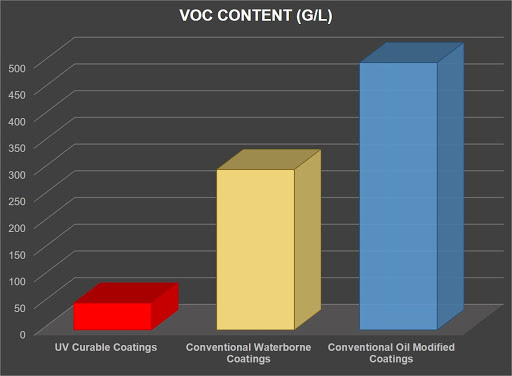 Benefits of UV (Radiation) Cure Technology